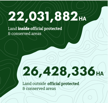 22,031,882 hectares: Land inside official protected & conserved areas 26,428,336 hectares: Land outside official protected & conserved areas