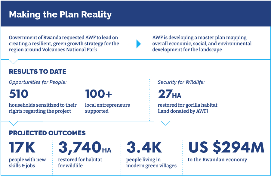 Infographic: Making the Plan Reality. Government of Rwanda requested AWF to lead on creating a resilient, green growth strategy for the region around Volcanoes National Park. AWF is developing a master plan mapping overall economic, social, and environmental development for the landscape. Projected Outcomes: 17K people with new skills & jobs. 3,740 hectares restored for habitat for wildlife. 3.4K people living in modern green villages. US $294M to the Rwandan economy.