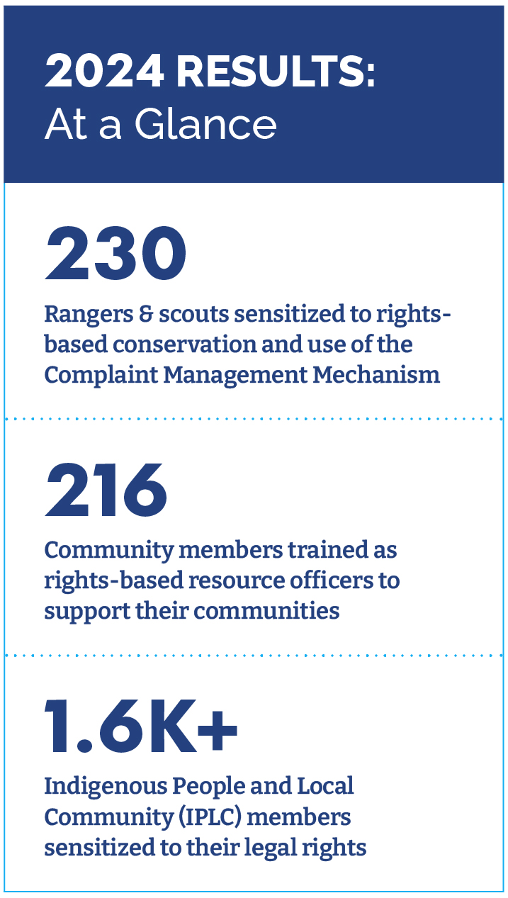 2024 Results: At a Glance 230 - Rangers & scouts sensitized to rights-based conservation and use of the Complaint Management Mechanism 216 - Community members trained as rights-based resource officers to support their communities 1.6K+ Indigenous People and Local Community (IPLC) members sensitized to their legal rights