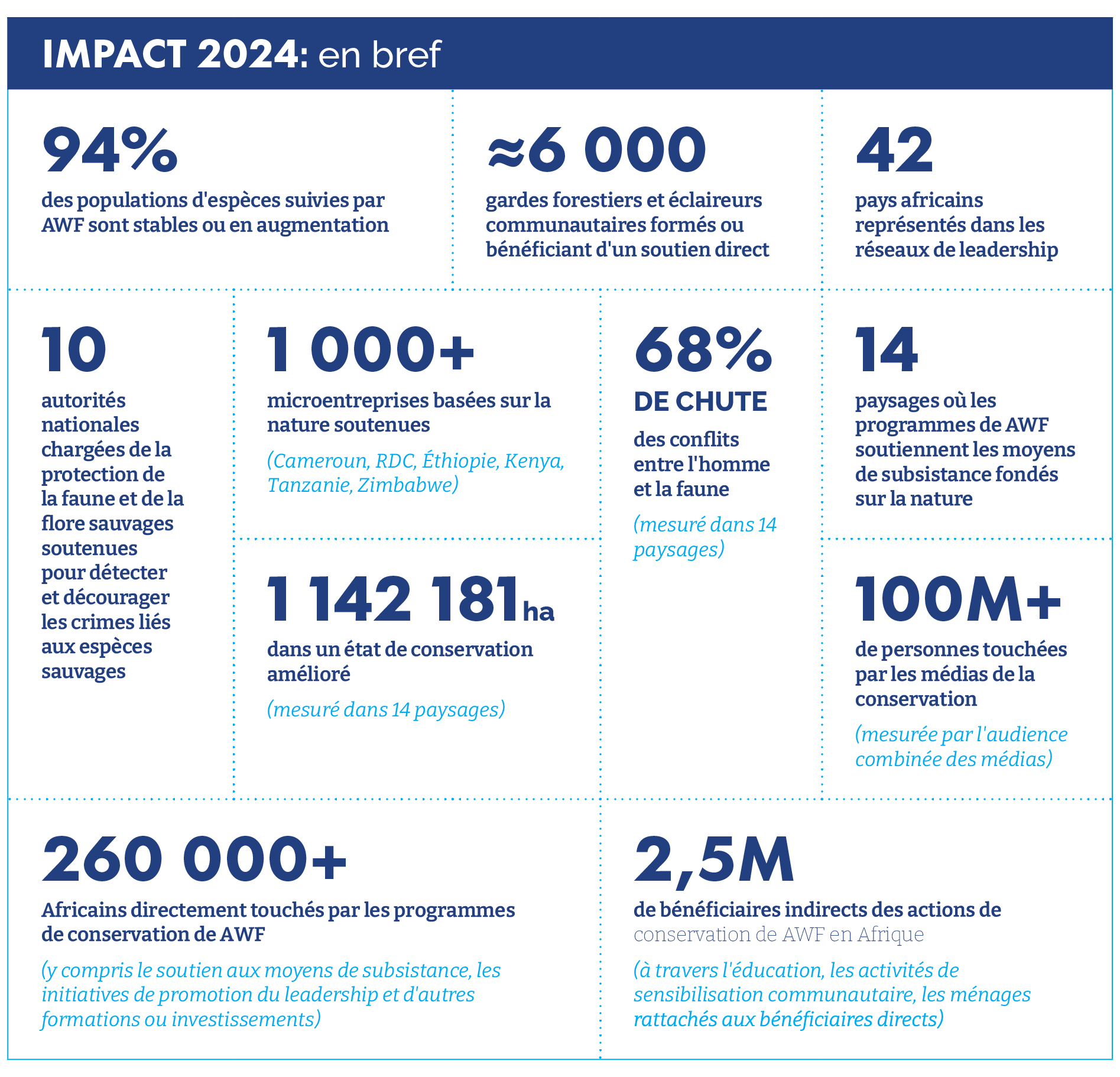 IMPACT 2024 : en bref 94 % des populations d'espèces suivies par AWF sont stables ou en augmentation 1 142 181 ha dans un état de conservation amélioré 42 pays africains représentés dans les réseaux de leadership 68% [de chute] des conflits entre l'homme et la faune 14 paysages où les programmes de AWF soutiennent les moyens de subsistance fondés sur la nature 260 000 Africains directement touchés par les programmes de conservation de AWF 2,5 millions de bénéficiaires indirects des actions de conservation de AWF en Afrique Plus de 100 millions de personnes touchées par les médias de la conservation 10 autorités nationales chargées de la protection de la faune et de la flore sauvages soutenues pour détecter et décourager les crimes liés aux espèces sauvages ≈6 000 gardes forestiers et éclaireurs communautaires formés ou bénéficiant d'un soutien direct Plus de 1 000 microentreprises basées sur la nature soutenues
