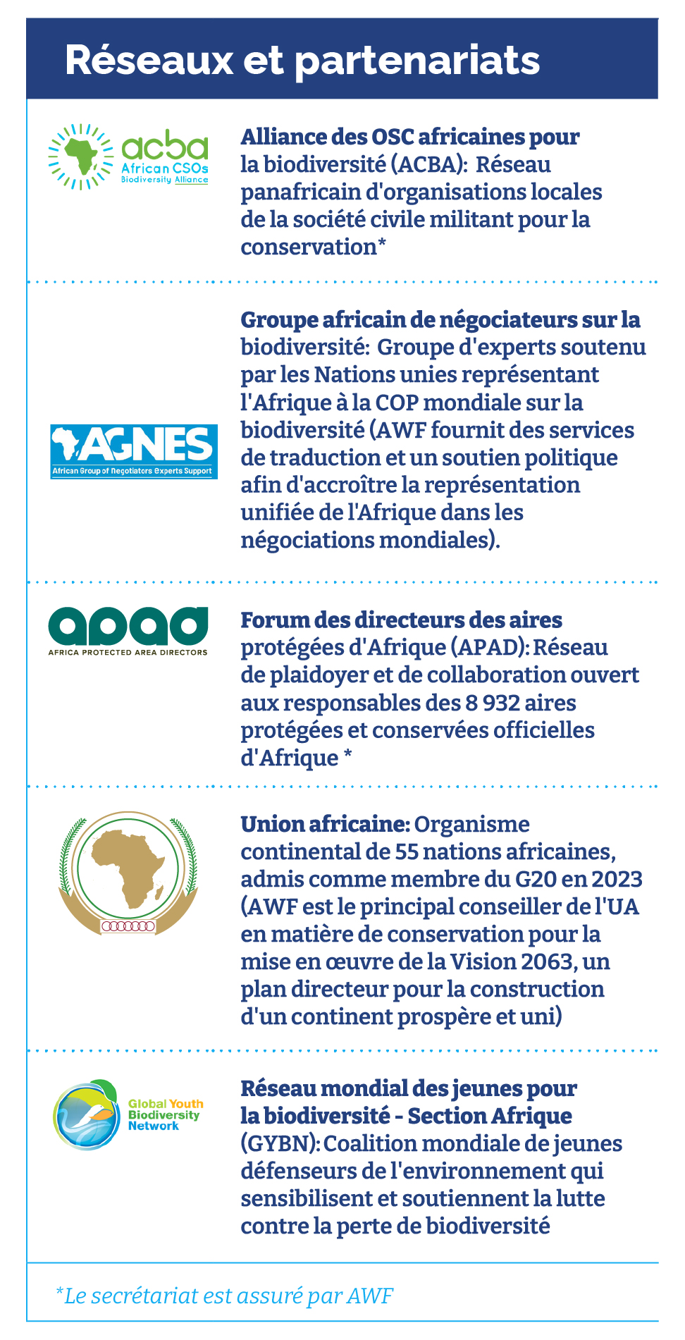 Réseaux et partenariats Alliance des OSC africaines pour la biodiversité (ACBA) : Réseau panafricain d'organisations locales de la société civile militant pour la conservation* Groupe africain de négociateurs sur la biodiversité : Groupe d'experts soutenu par les Nations unies représentant l'Afrique à la COP mondiale sur la biodiversité (AWF fournit des services de traduction et un soutien politique afin d'accroître la représentation unifiée de l'Afrique dans les négociations mondiales). Forum des directeurs des aires protégées d'Afrique (APAD) : Réseau de plaidoyer et de collaboration ouvert aux responsables des 8 932 aires protégées et conservées officielles d'Afrique *. Union africaine : Organisme continental de 55 nations africaines, admis comme membre du G20 en 2023 (AWF est le principal conseiller de l'UA en matière de conservation pour la mise en œuvre de la Vision 2063, un plan directeur pour la construction d'un continent prospère et uni). Réseau mondial des jeunes pour la biodiversité - Section Afrique (GYBN) : Coalition mondiale de jeunes défenseurs de l'environnement qui sensibilisent et soutiennent la lutte contre la perte de biodiversité. *Le secrétariat est assuré par AWF