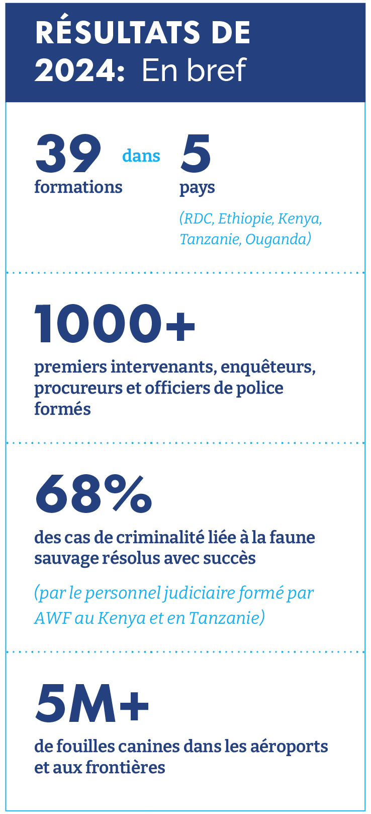 Résultats 2024 : En bref 39 formations dans 5 pays (RDC, Ethiopie, Kenya, Tanzanie, Ouganda) Plus de 1 000 premiers intervenants, enquêteurs, procureurs et officiers de police formés 68% des cas de criminalité liée à la faune sauvage résolus avec succès *par le personnel judiciaire formé par AWF au Kenya et en Tanzanie Plus de 5 millions de fouilles canines dans les aéroports et aux frontières