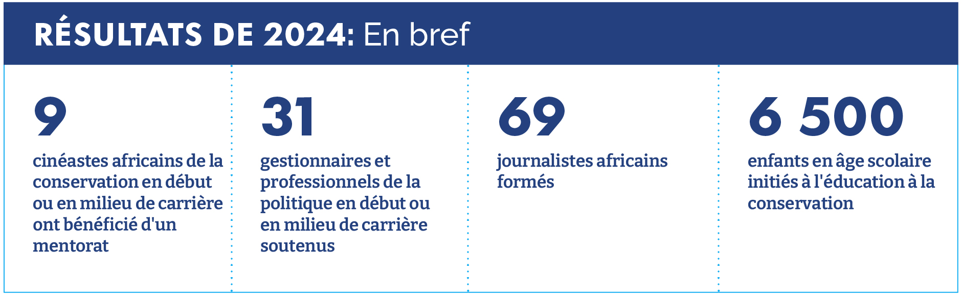 Résultats 2024 : En bref 9 cinéastes africains de la conservation en début ou en milieu de carrière ont bénéficié d'un mentorat 31 gestionnaires et professionnels de la politique en début ou en milieu de carrière soutenus 69 journalistes africains formés 6 500 enfants en âge scolaire initiés à l'éducation à la conservation
