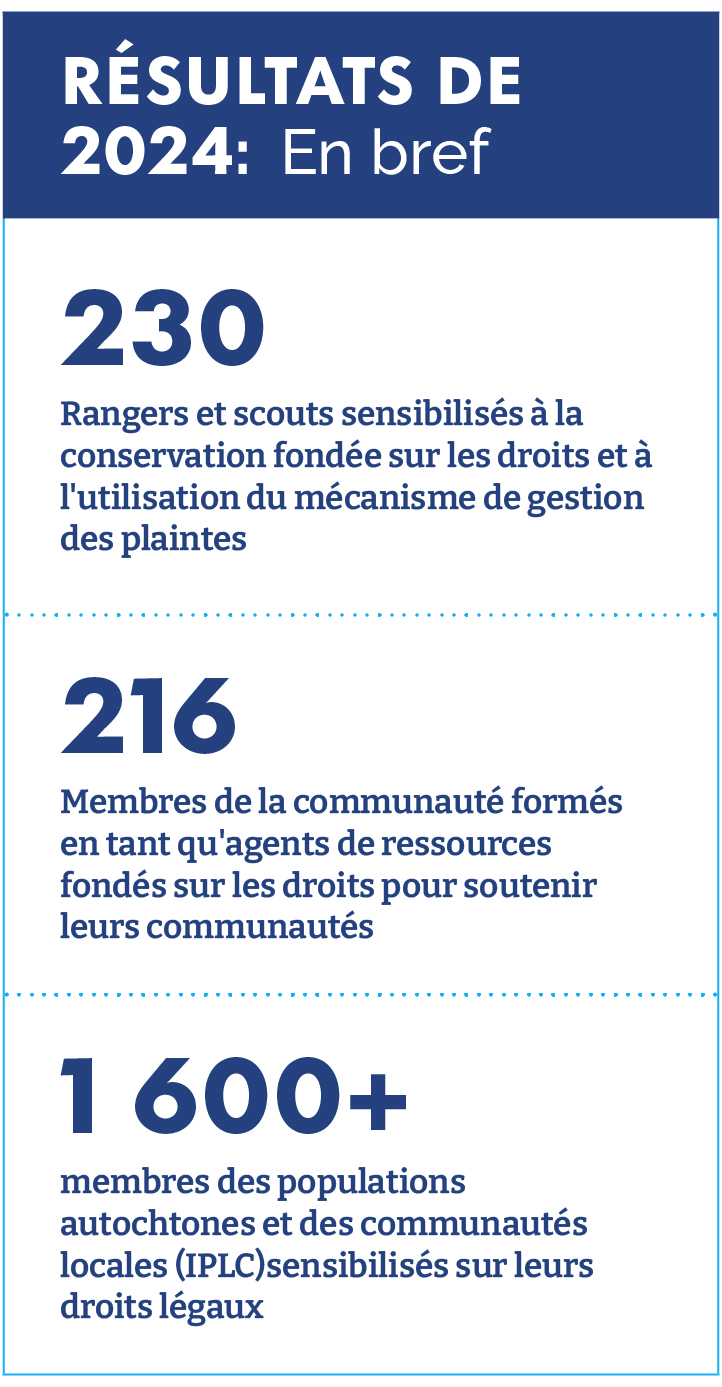 Résultats de 2024 : En bref 230 - Rangers et scouts sensibilisés à la conservation fondée sur les droits et à l'utilisation du mécanisme de gestion des plaintes 216 - Membres de la communauté formés en tant qu'agents de ressources fondés sur les droits pour soutenir leurs communautés 1600 - membres des populations autochtones et des communautés locales (IPLC)sensibilisés sur leurs droits légaux
