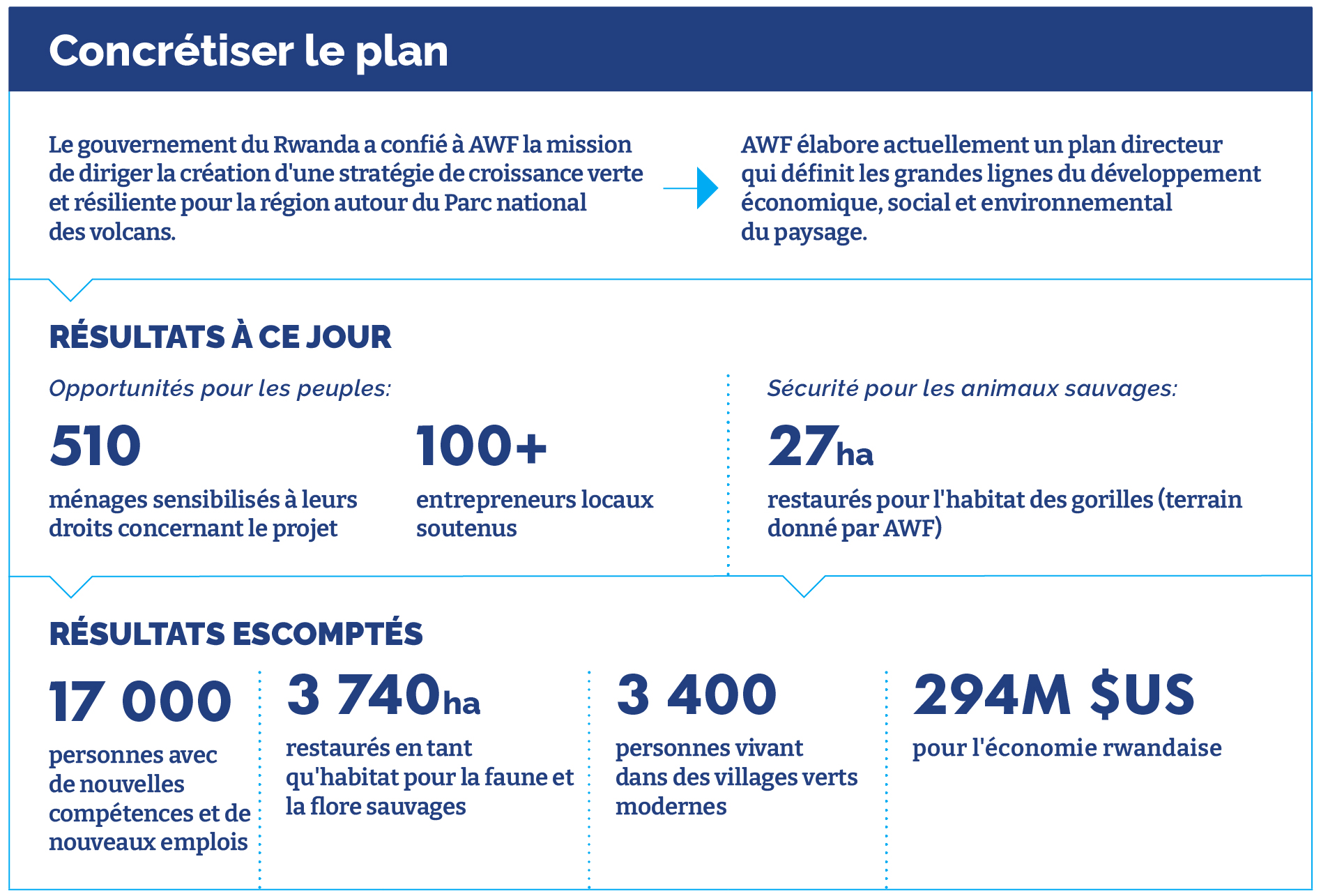 Concrétiser le plan Résultats escomptés 17 000 personnes avec de nouvelles compétences et de nouveaux emplois 3 740 ha restaurés en tant qu'habitat pour la faune et la flore sauvages 3 400 personnes vivant dans des villages verts modernes 294 millions de dollars pour l'économie rwandaise