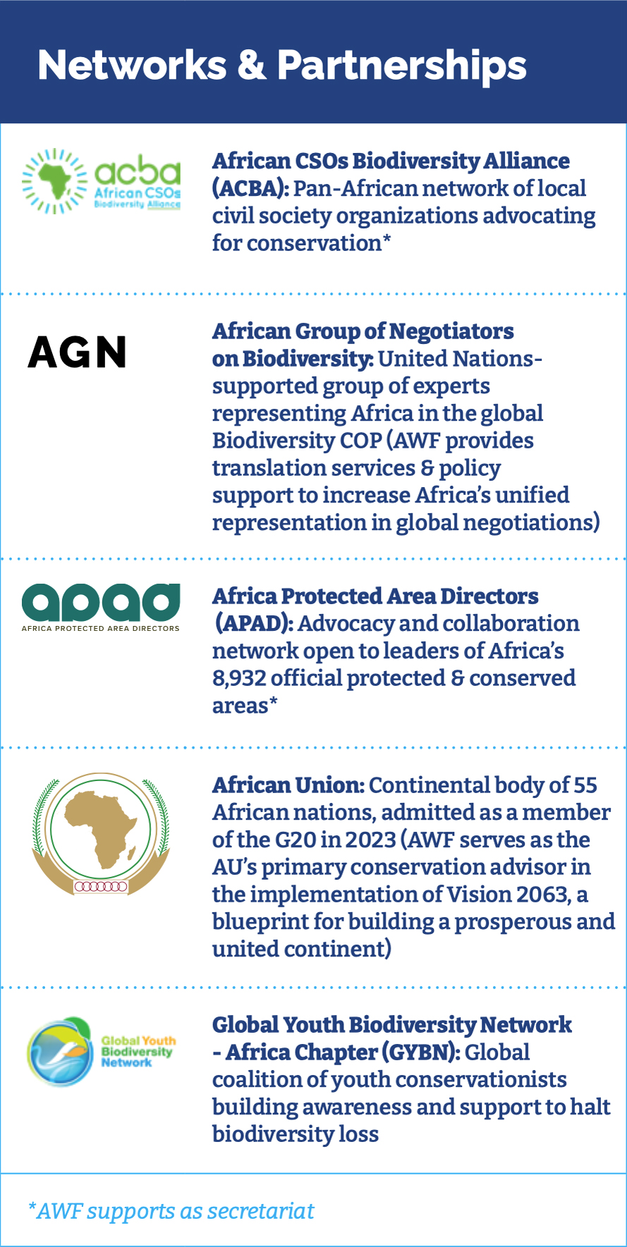 Networks & Partnerships African CSOs Biodiversity Alliance (ACBA): Pan-African network of local civil society organizations advocating for conservation* African Group of Negotiators on Biodiversity: United Nations-supported group of experts representing Africa in the global Biodiversity COP (AWF provides translation services & policy support to increase Africa’s unified representation in global negotiations) Africa Protected Area Directors (APAD): Advocacy and collaboration network open to leaders of Africa’s 8,932 official protected & conserved areas * African Union: Continental body of 55 African nations, admitted as a member of the G20 in 2023 (AWF serves as the AU’s primary conservation advisor in the implementation of Vision 2063, a blueprint for building a prosperous and united continent) Global Youth Biodiversity Network - Africa Chapter (GYBN): Global coalition of youth conservationists building awareness and support to halt biodiversity loss *AWF supports as secretariat