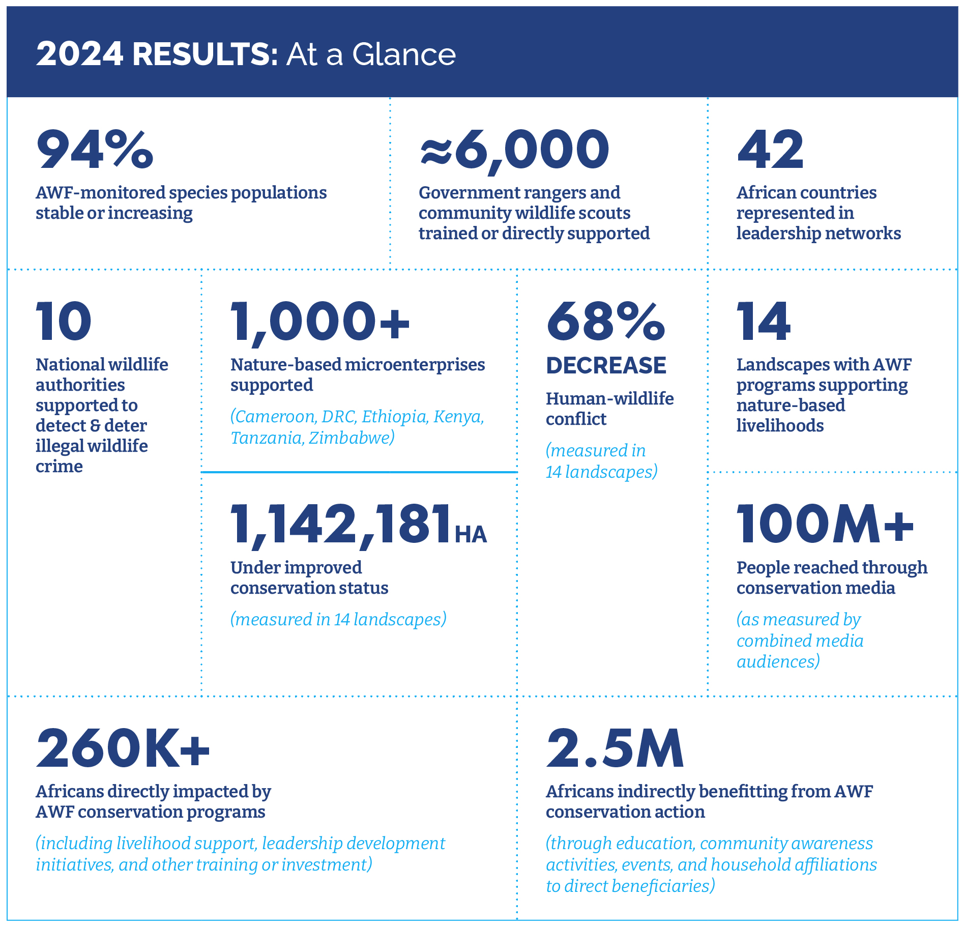 2024 IMPACT: At a Glance 94% AWF-monitored species populations stable or increasing 1,142,181 ha under improved conservation status 42 African countries represented in leadership networks 68% [down arrow] human-wildlife conflict 14 landscapes with AWF programs supporting nature-based livelihoods 260K+ Africans directly impacted by AWF conservation programs 2.5 million Africans indirectly benefitting from AWF conservation action 100M+ people reached through conservation media 10 national wildlife authorities supported to detect & deter illegal wildlife crime ≈6K government rangers and community wildlife scouts trained or directly supported 1K+ nature-based microenterprises supported