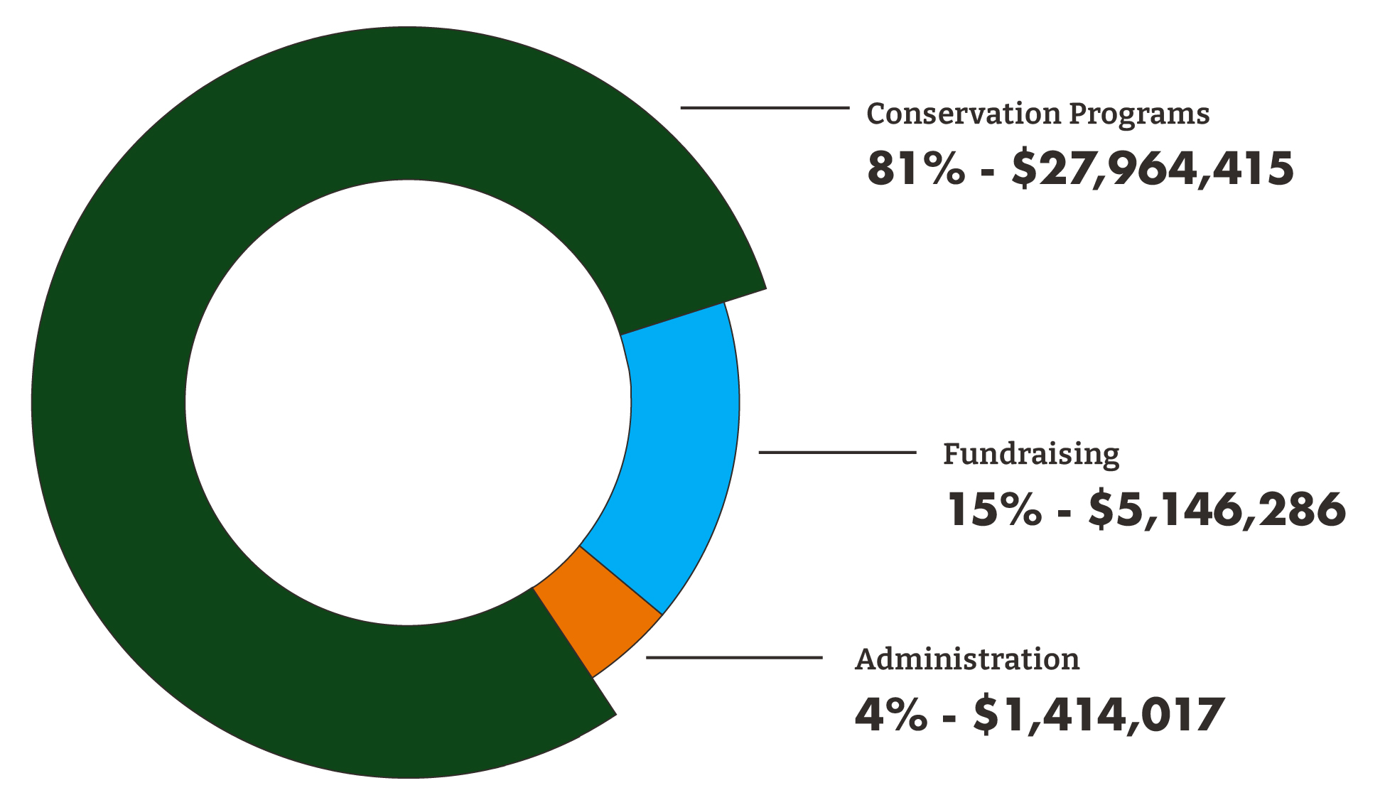 AWF Fundraising breakdown: 81% Conservation Programs. 15% Fundraising. 4% Administration.